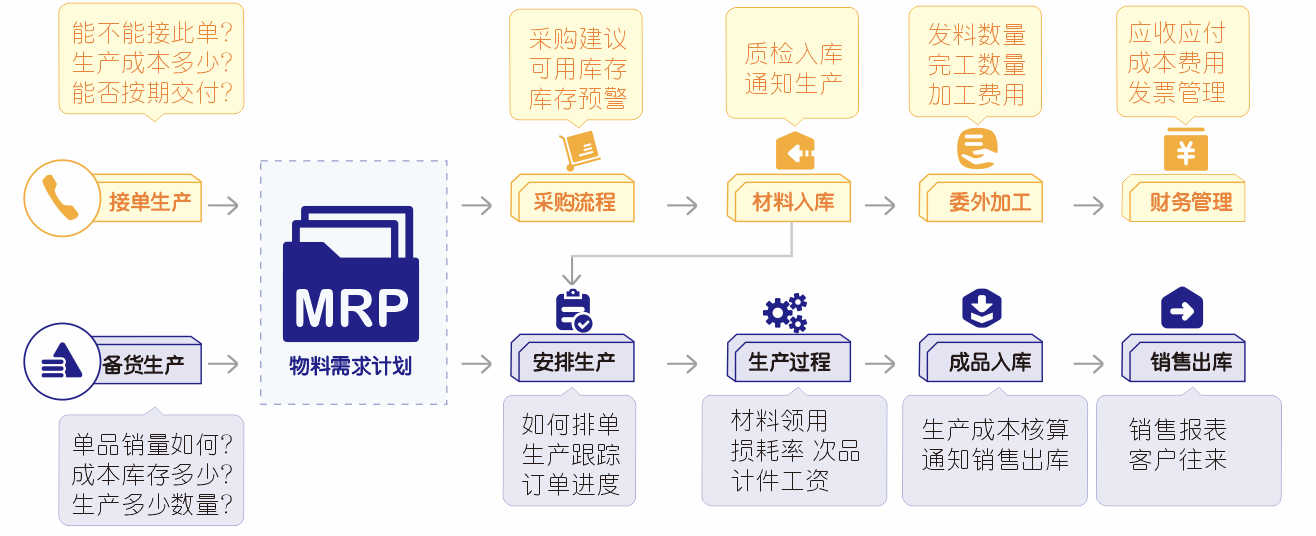 管家婆工貿(mào)生產(chǎn)全流程