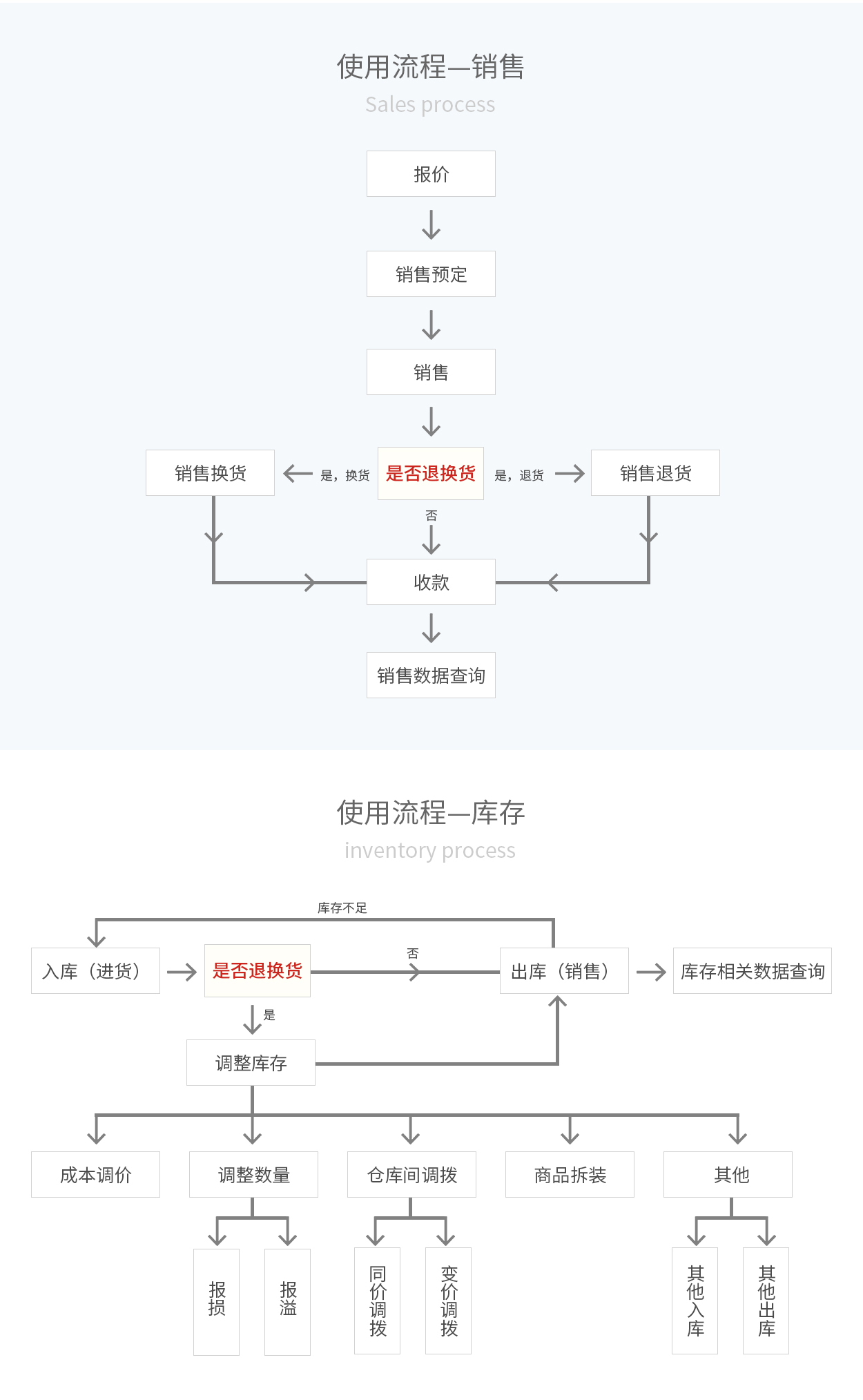 管家婆輝煌ERP，輝煌ONLINE，重慶管家婆輝煌使用流程——銷售